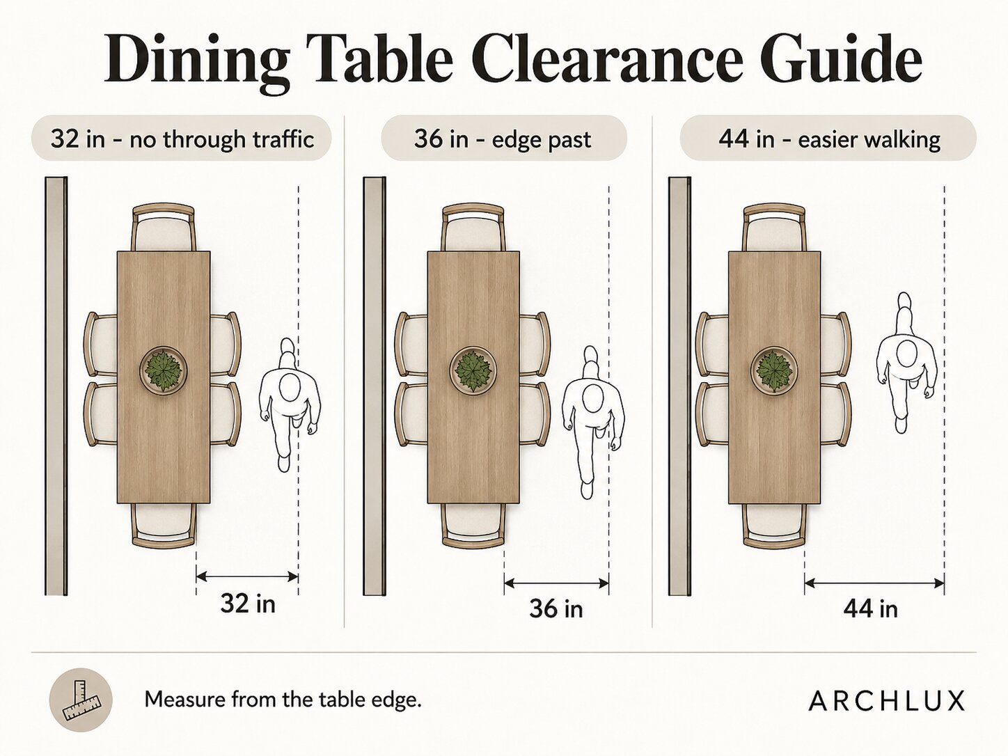 Dining table clearance diagram showing 32-inch, 36-inch, and 44-inch space behind chairs.