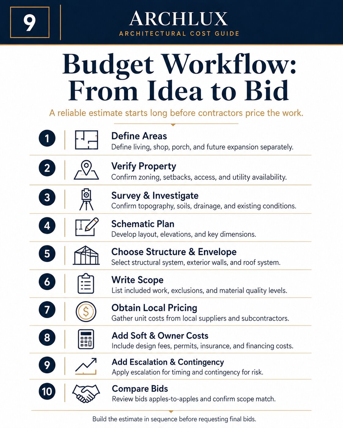 Ten-step workflow for preparing a barndominium budget before requesting contractor bids.