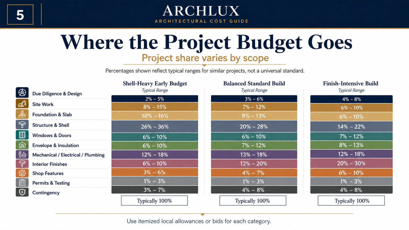 Barndominium project cost categories from site planning and shell through systems, finishes, and contingency.