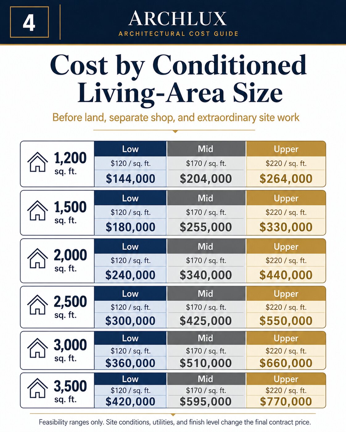 Barndominium cost-by-size comparison using low, mid, and upper planning rates for conditioned living space.