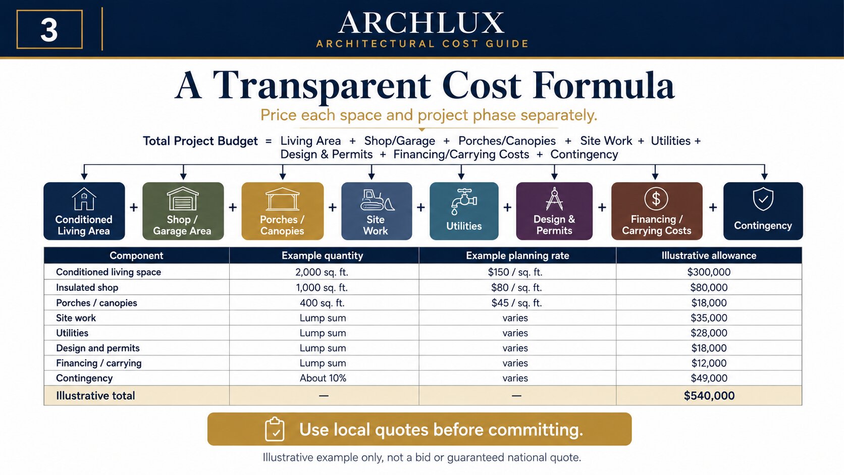 Barndominium budget formula separating living, shop, porch, site, utility, professional, and contingency costs.