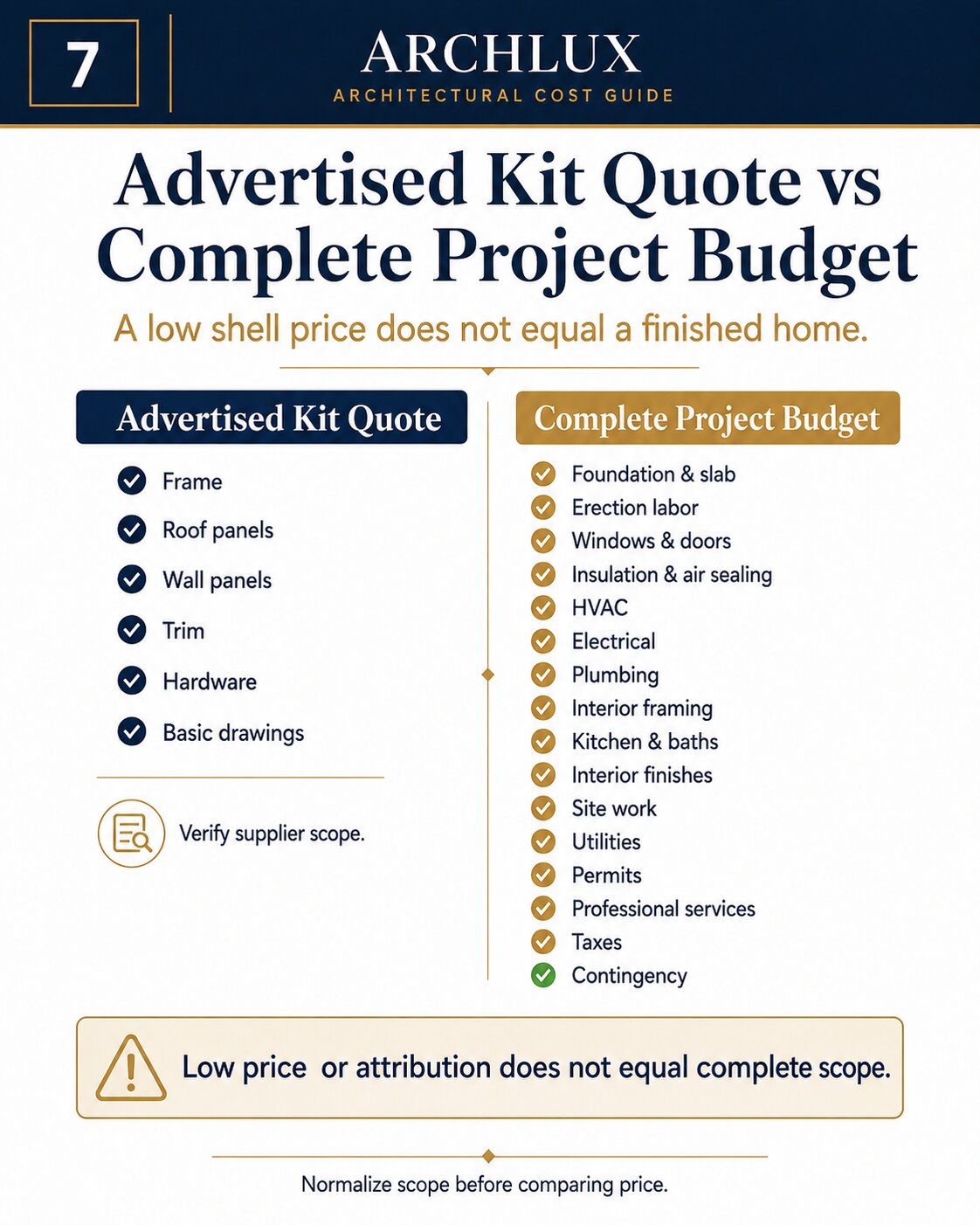 Comparison between a barndominium kit quote and the full construction budget required for a finished home.