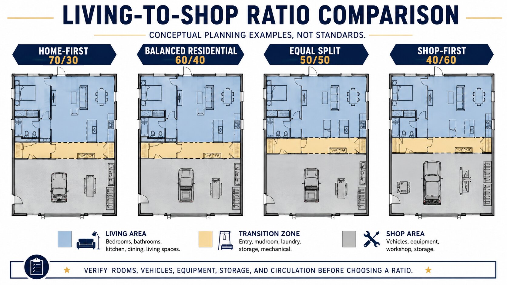 Comparison of home-first, balanced, equal, and shop-first barndominium living-to-shop ratios.