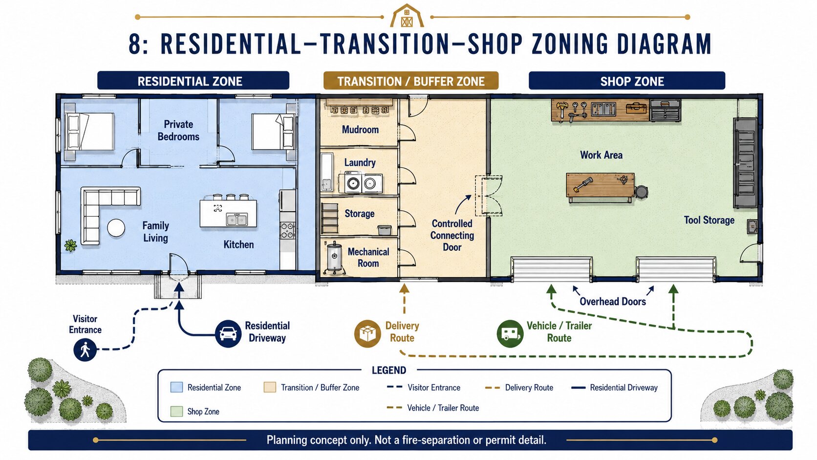 Barndominium zoning diagram showing residential, transition, and shop areas with separate visitor, delivery, and vehicle routes.