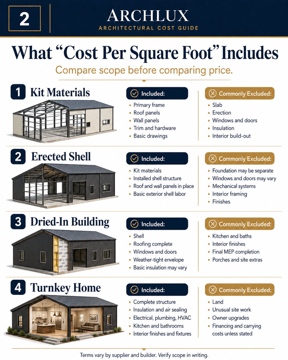 Infographic comparing barndominium kit, erected shell, dried-in building, and turnkey-home cost scope.