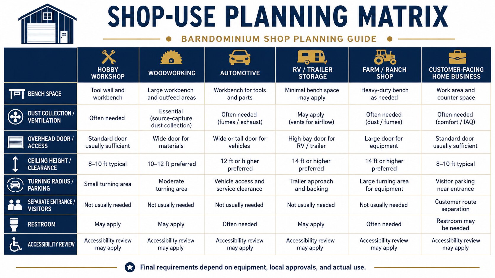 Planning matrix comparing hobby, woodworking, automotive, RV, agricultural, and customer-facing barndominium shops.